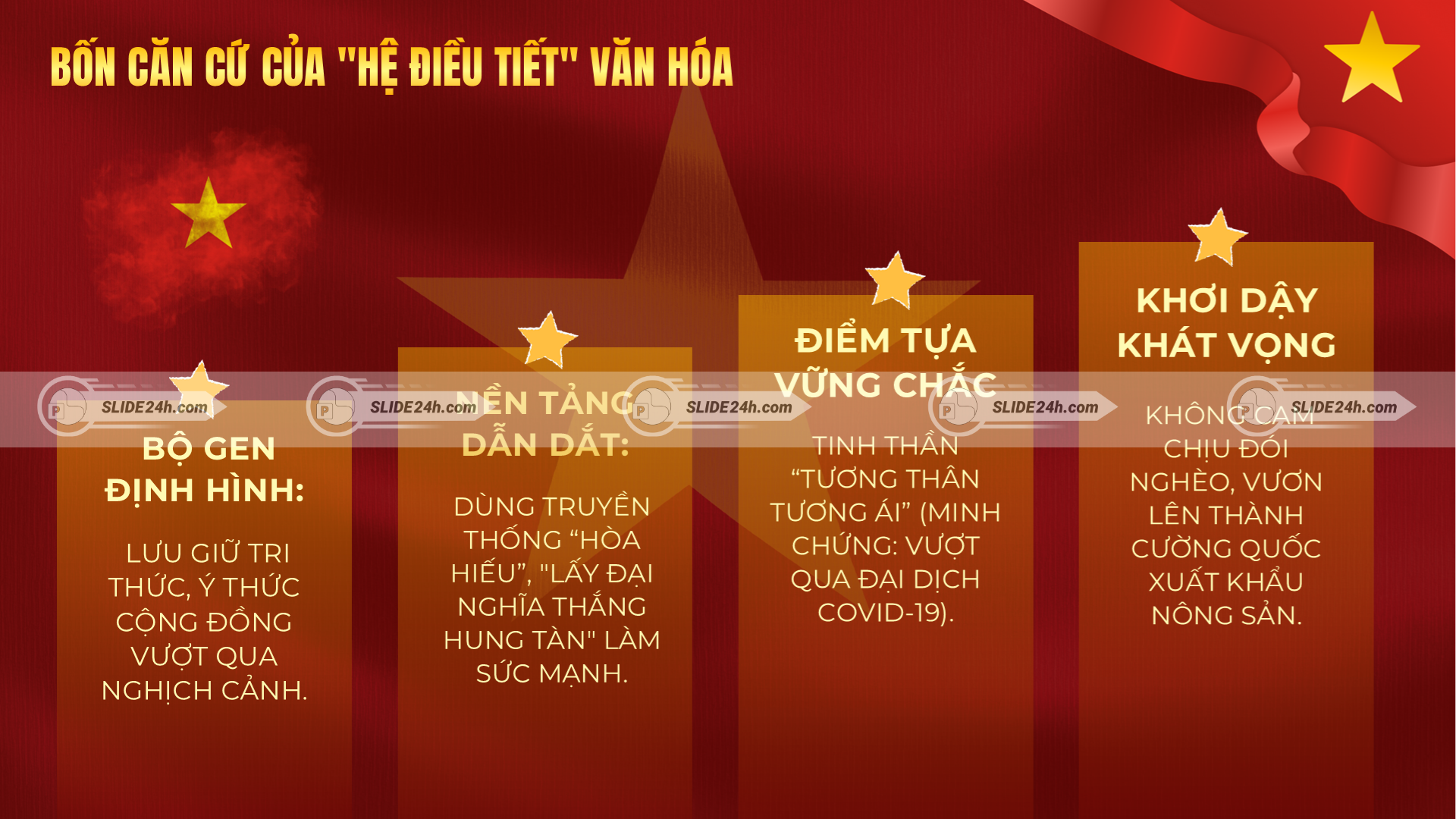 Bốn căn cứ tạo nên vai trò điều tiết của văn hóa.