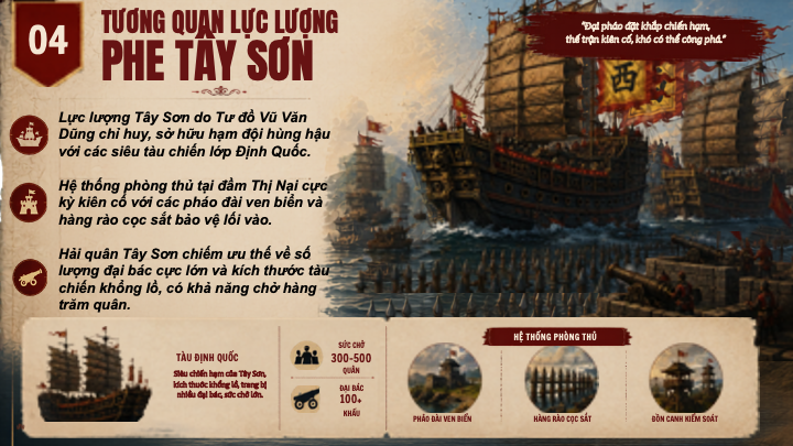 lực lượng tây sơn trong trận thuỷ chiến thị nại năm 1801