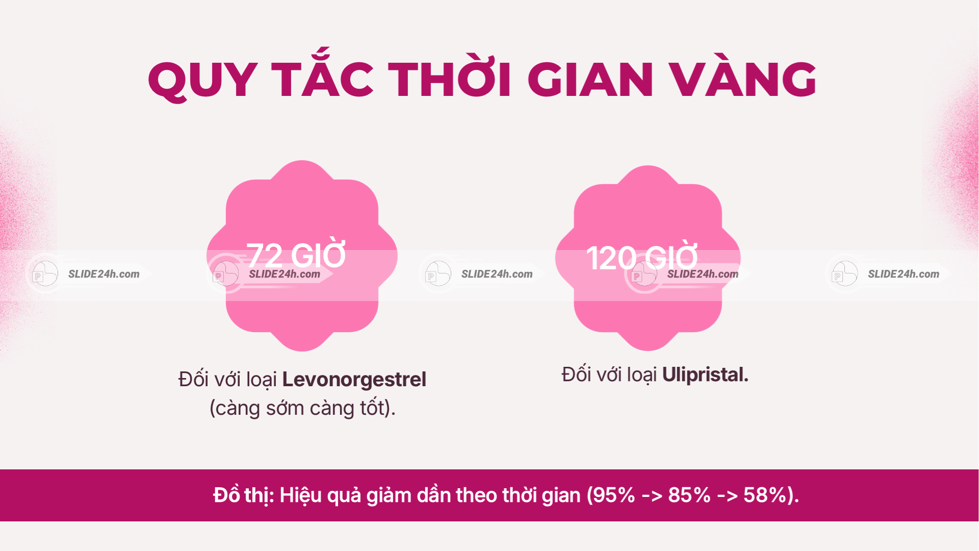 Slide quy tắc thời gian vàng khi dùng thuốc tránh thai khẩn cấp với mốc 72 giờ và 120 giờ.